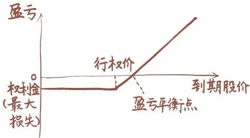 買入認購期權的到期盈虧圖