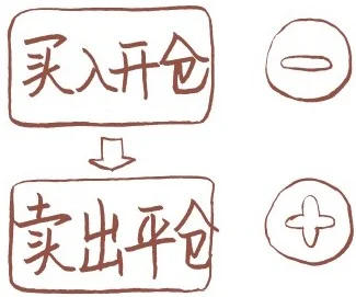 期權買方到期前盈虧計算示意圖