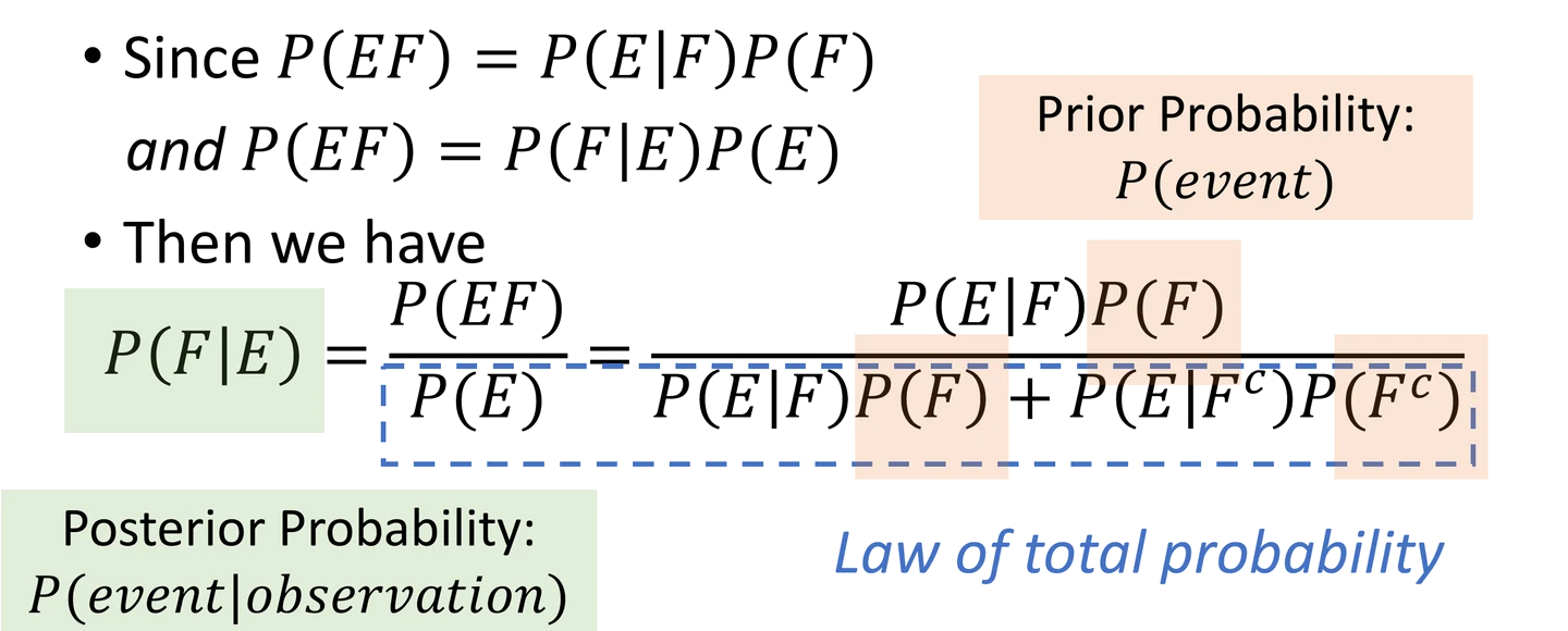 贝叶斯公式的推导与各部分命名：从 P(EF) 的两种拆法出发得到 P(F|E) = P(EF)/P(E) = P(E|F)P(F) / [P(E|F)P(F) + P(E|F^c)P(F^c)]。左侧绿色标注的 P(F|E) 是后验概率，即给定观测后的概率；橙色标注的 P(F) 是先验概率，即事件本身的概率；蓝色虚线框住的分母是全概率公式展开。