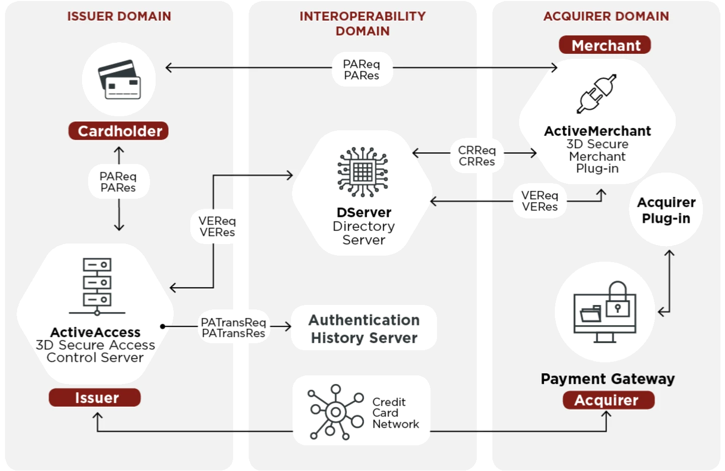 三个竖栏分别是 Issuer domain、Interoperability domain、Acquirer domain。左栏是持卡人与 ActiveAccess 访问控制服务器，中栏是 DServer 目录服务器与 Authentication History Server，右栏是 ActiveMerchant 插件、Acquirer Plug-in 与 Payment Gateway。报文 CRReq/CRRes、VEReq/VERes、PAReq/PARes、PATransReq/PATransRes 分别在哪两方之间跑，图上逐条标出