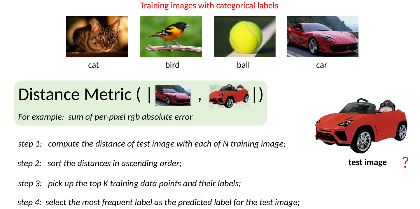 课件的 KNN 分类页：上排四张训练图分别标着 cat、bird、ball、car；中间的距离度量给的例子是 sum of per-pixel rgb absolute error，即逐像素 RGB 绝对误差之和；下方四步依次是 step 1 算测试图与全部 N 张训练图的距离、step 2 距离升序排序、step 3 取前 K 个训练点及其标签、step 4 取最频繁的标签作为预测；右边是待判别的测试图。