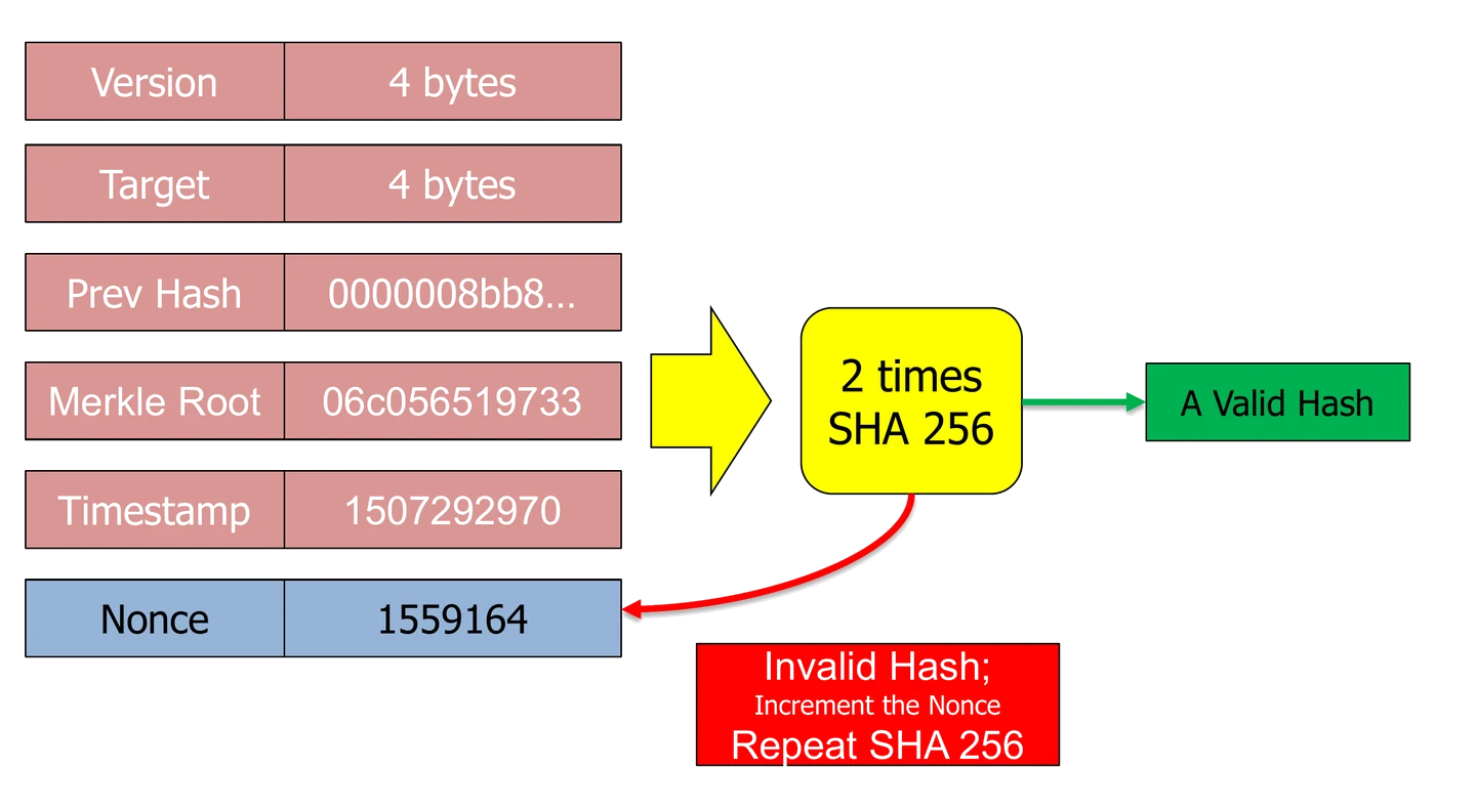 出块流程图：区块头六个字段作为输入，连过两次 SHA-256，结果带足够多前导零就算有效并广播，否则把 nonce 加 1 回到上一步重算